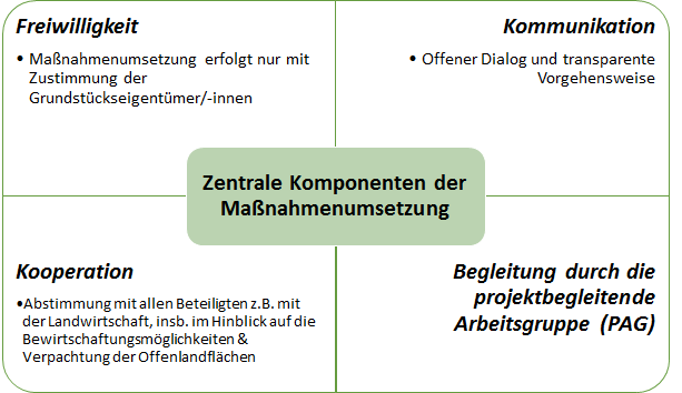 Grundsätze der Maßnahmenumsetzung | Kreisverwaltung Ahrweiler Grundsätze der Maßnahmenumsetzung im NGP Obere Ahr-Hocheifel sind Freiwilligkeit, Kommunikation und Kooperation, sowie die Beteiligung der projektbegleitenden Arbeitsgruppe