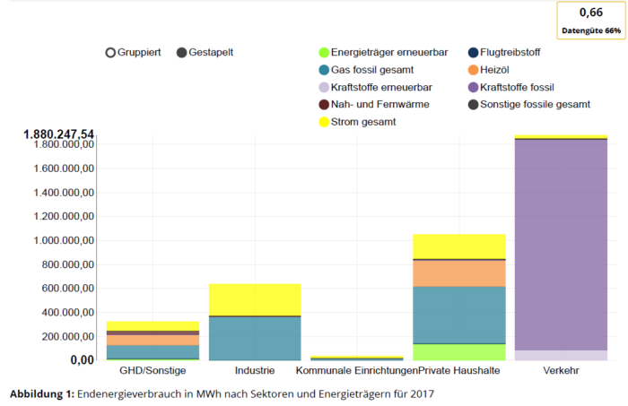ks_Endenergieverbrauch | Kreisverwaltung Ahrweiler grafische Darstellung des Endenergieverbrauchs 2017