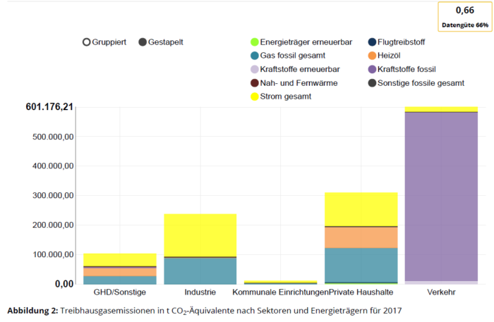 ks_Treibhausgasemissionen | Kreisverwaltung Ahrweiler grafische Darstellung der THG-Emissionen 2017