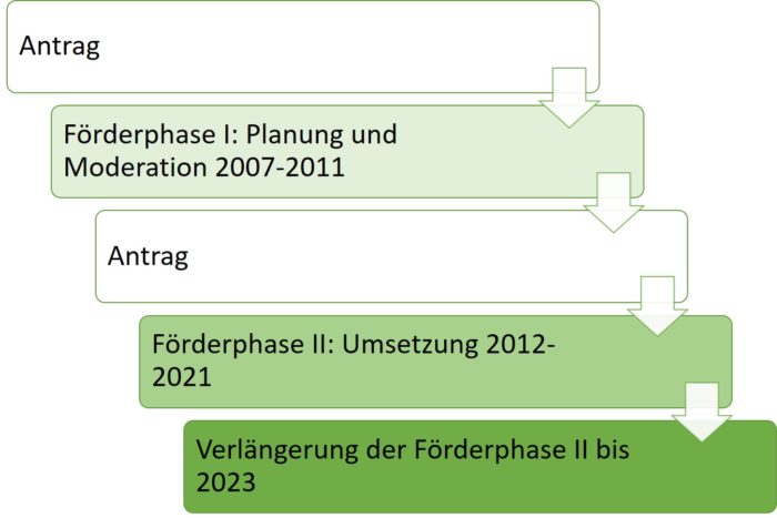NGP-Verlauf | Kreisverwaltung Ahrweiler Schematische Darstellung des Projektverlaufs