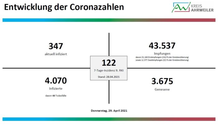 1_Diagramm_29.04.2021 | Kreisverwaltung Ahrweiler