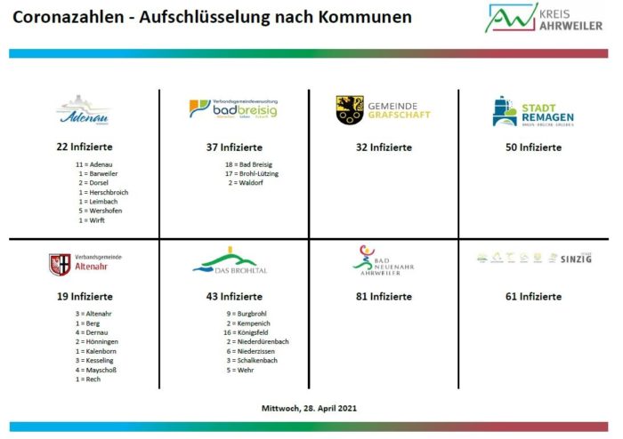 2_Aufschluesselung_28.04.2021 | Kreisverwaltung Ahrweiler