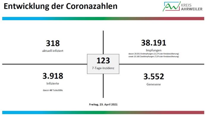 2_Diagramm_23.04.2021 | Kreisverwaltung Ahrweiler