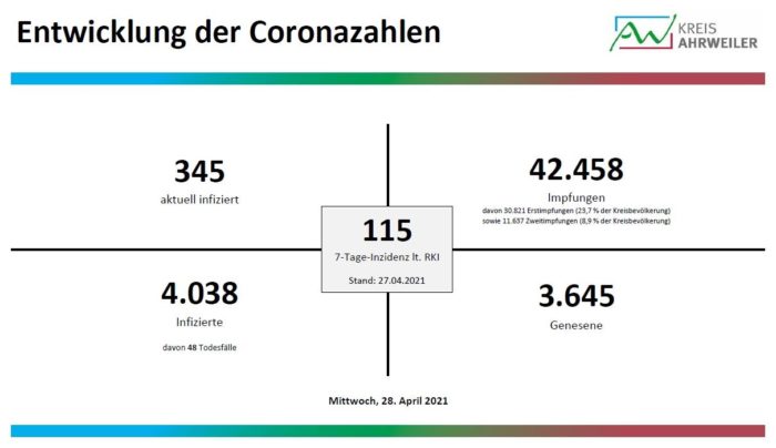 2_Diagramm_28.04.2021 | Kreisverwaltung Ahrweiler