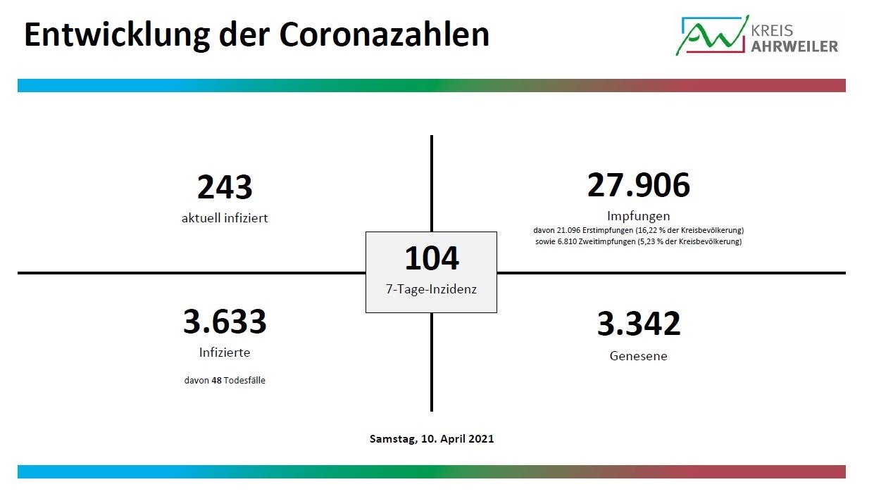 Diagramm_10.-April-2021 | Kreisverwaltung Ahrweiler