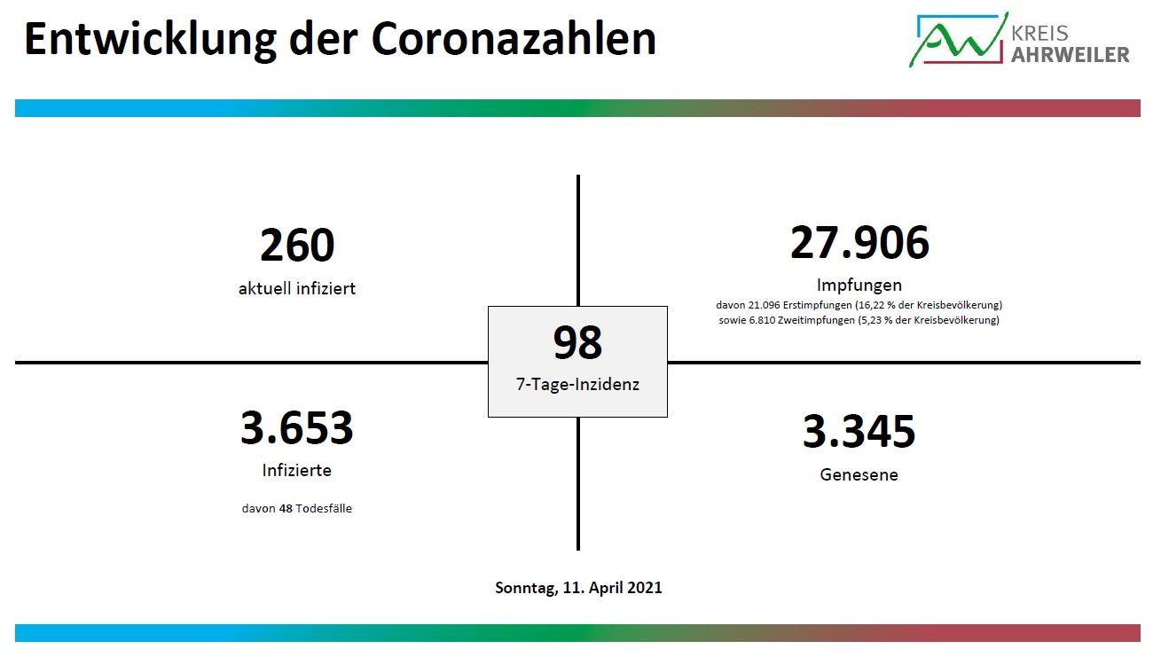 Diagramm_11.04.2021 | Kreisverwaltung Ahrweiler