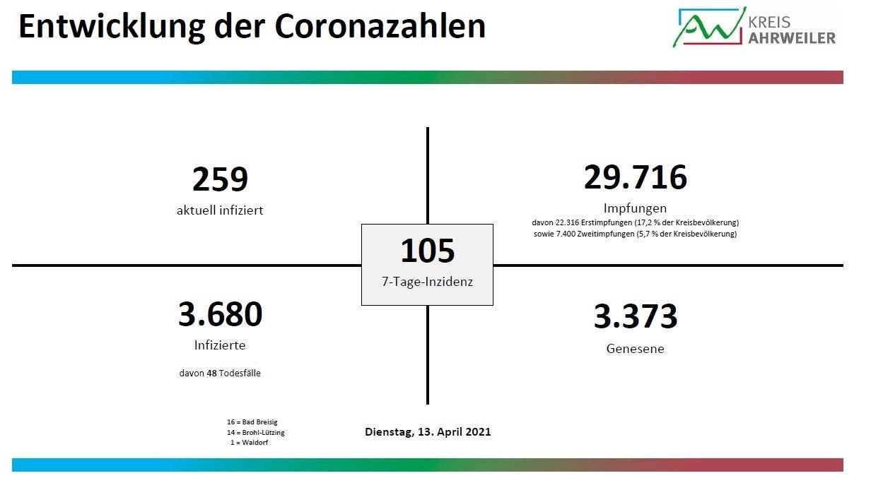 Diagramm_13.04.2021_2 | Kreisverwaltung Ahrweiler