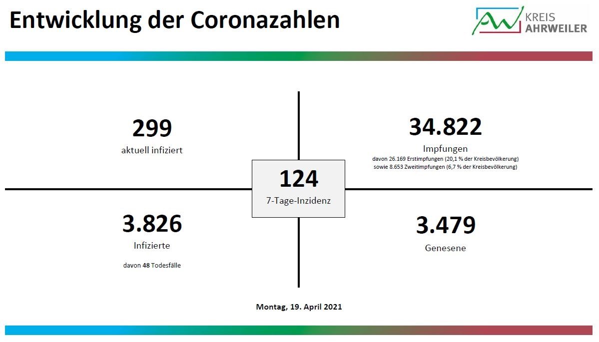 Diagramm_19.04.2021_2 | Kreisverwaltung Ahrweiler