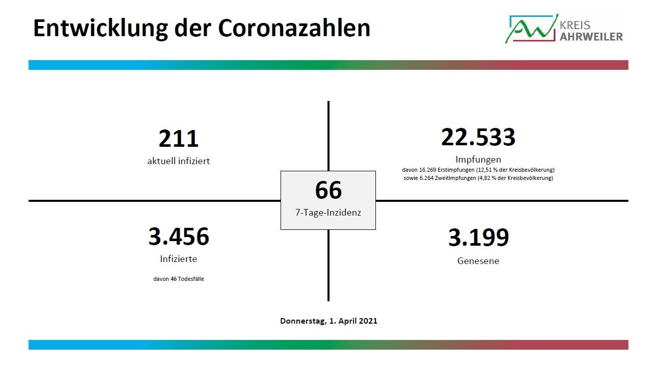 Fallzahlen_1_01.04.2021 | Kreisverwaltung Ahrweiler