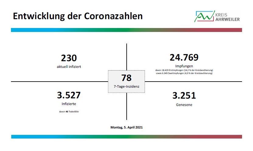 Fallzahlen_1_05.04.2021 | Kreisverwaltung Ahrweiler