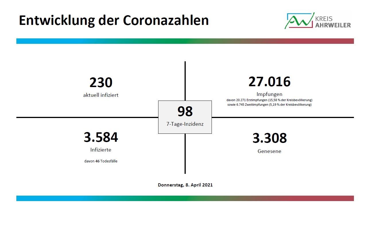 Fallzahlen_1_08.04.2021 | Kreisverwaltung Ahrweiler