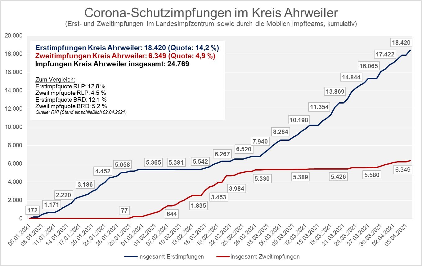 Grafik_Corona-Schutzimpfungen_Quelle_KV-Ahrweiler | Kreisverwaltung Ahrweiler