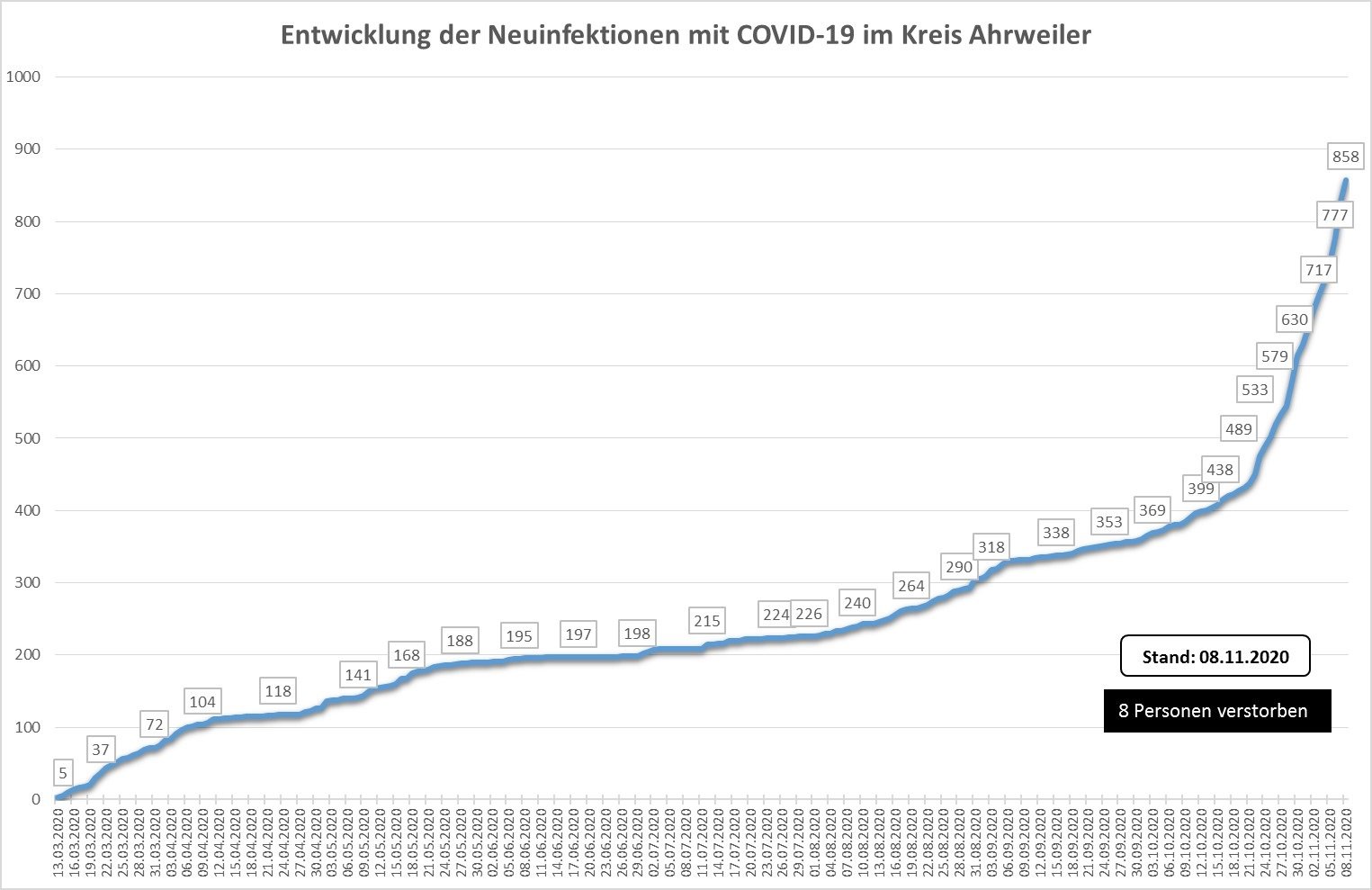 Kurztitel_Grafik1_EntwicklungNeuinfektionen | Kreisverwaltung Ahrweiler