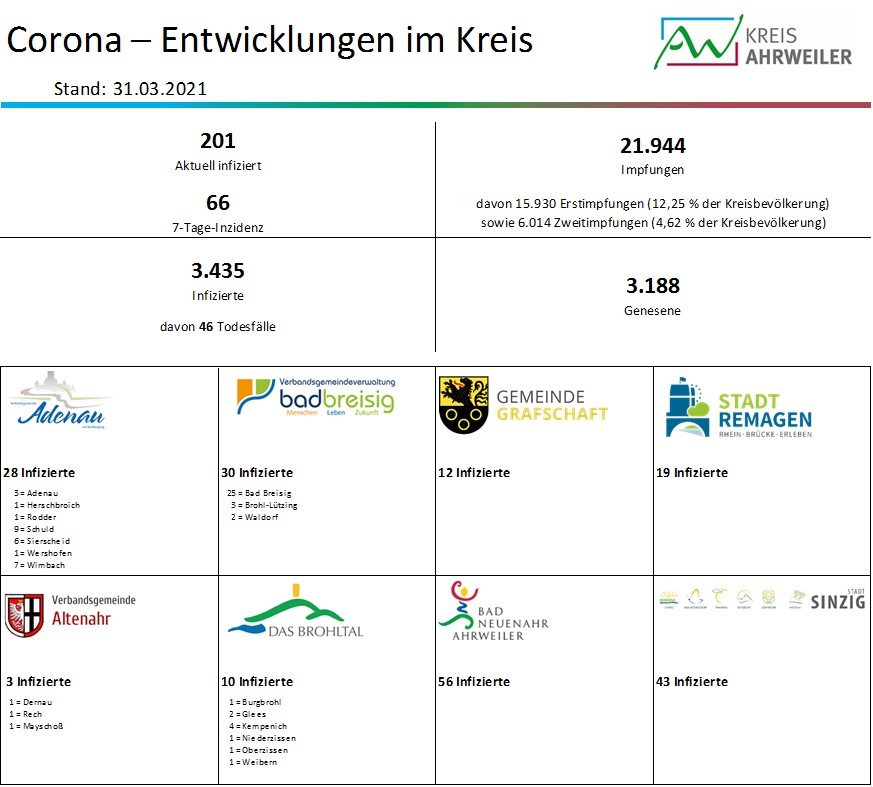zahlen-heute | Kreisverwaltung Ahrweiler
