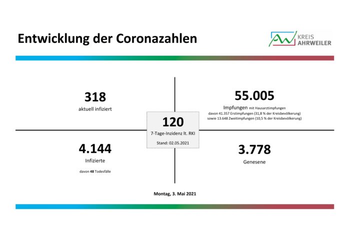 Diagramm_03.05.2021 | Kreisverwaltung Ahrweiler