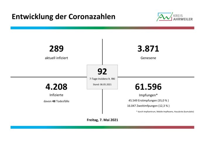 Diagramm_07.05.2021-1-001 | Kreisverwaltung Ahrweiler