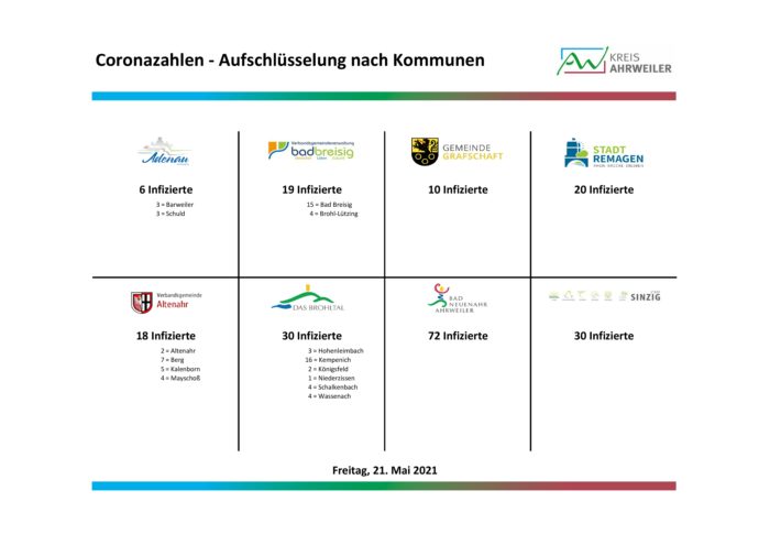 Fallzahlen-Coron_nach-Orten_21.05.2021-003 | Kreisverwaltung Ahrweiler