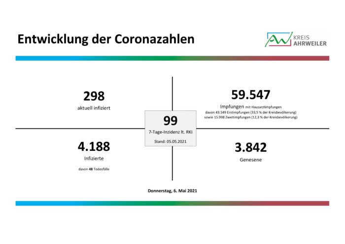 Fallzahlen-Corona-06.05.2021 | Kreisverwaltung Ahrweiler
