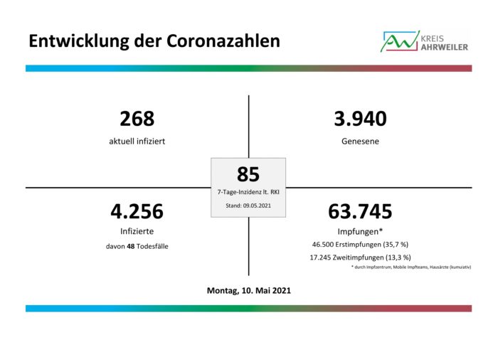 Fallzahlen-Corona-10.05.2021 | Kreisverwaltung Ahrweiler