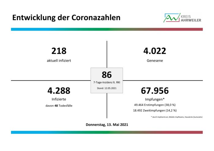 Fallzahlen-Corona-13.05.2021-001 | Kreisverwaltung Ahrweiler