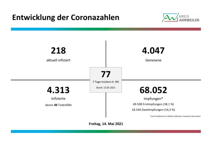 Fallzahlen-Corona-14.05.2021 | Kreisverwaltung Ahrweiler