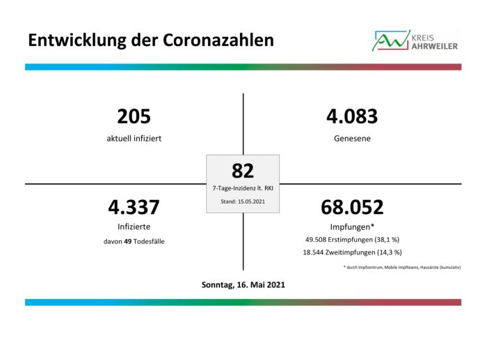 Fallzahlen-Corona-16.05.2021-001 | Kreisverwaltung Ahrweiler