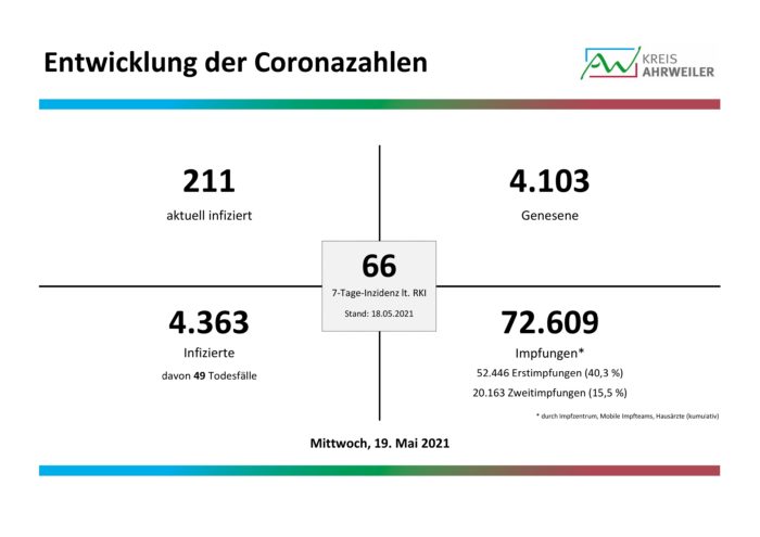 Fallzahlen-Corona-19.05.2021-001-1 | Kreisverwaltung Ahrweiler