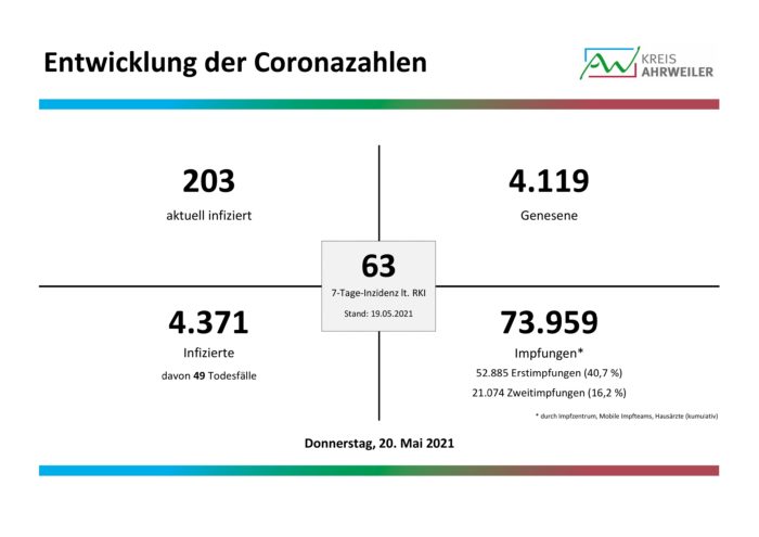Fallzahlen-Corona-20.05.2021 | Kreisverwaltung Ahrweiler