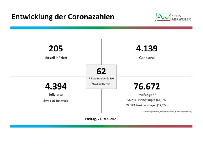 Fallzahlen-Corona-21.05.2021-001-1 | Kreisverwaltung Ahrweiler