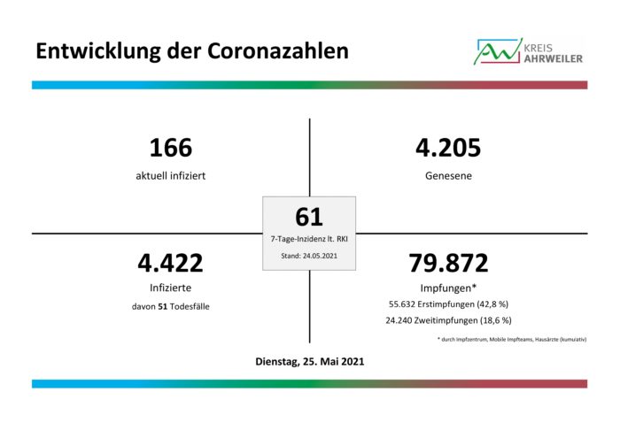 Fallzahlen-Corona-25.05.2021-001-1 | Kreisverwaltung Ahrweiler