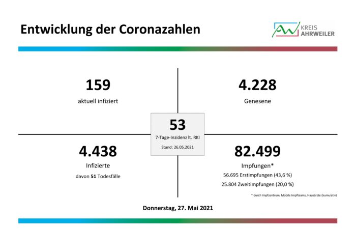 Fallzahlen-Corona-27.05.2021-001-1 | Kreisverwaltung Ahrweiler