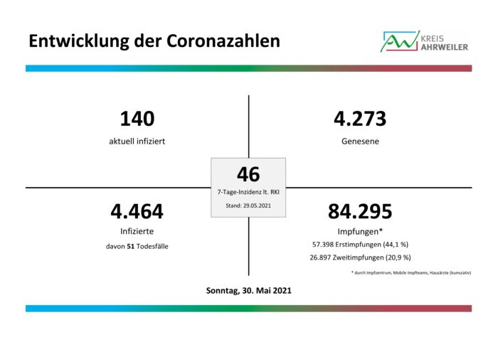 Fallzahlen-Corona-30.05.2021-001 | Kreisverwaltung Ahrweiler
