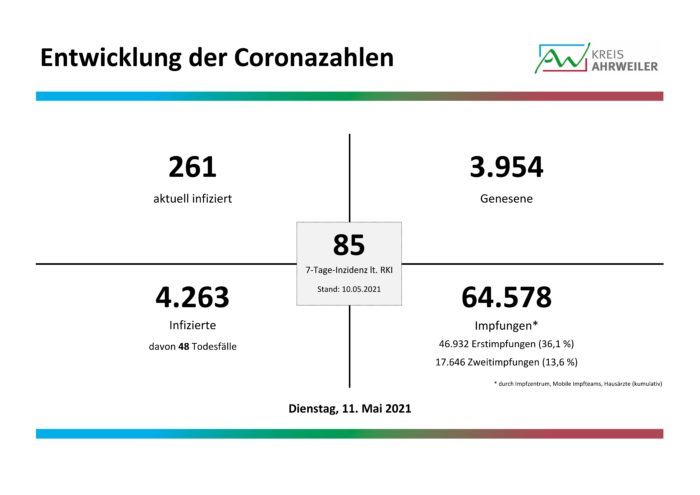 Fallzahlen-Corona_Diagramm_11.05.2021-001-2 | Kreisverwaltung Ahrweiler