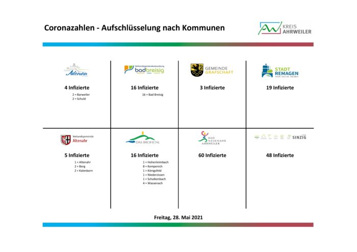 Fallzahlen-Corona_nach-Orten_-28.05.2021-003 | Kreisverwaltung Ahrweiler