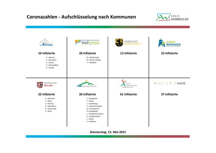 Fallzahlen-Corona_nach-Orten_13.05.2021-003 | Kreisverwaltung Ahrweiler