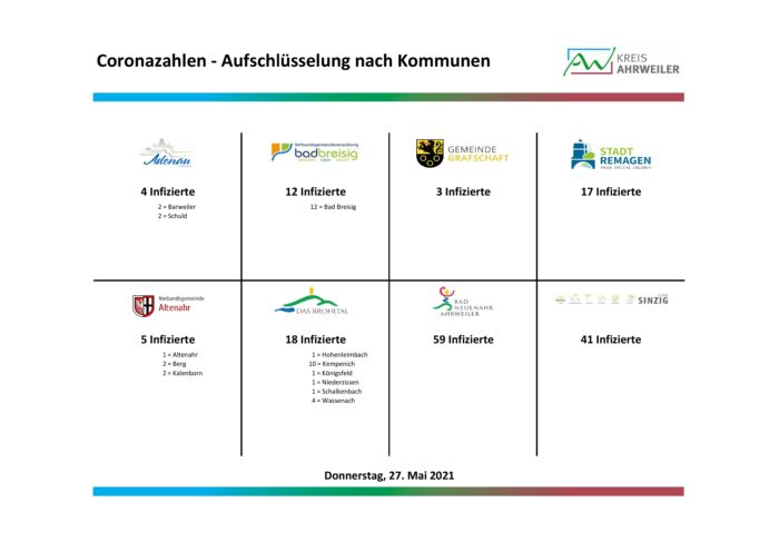 Fallzahlen-Corona_nach-Orten_27.05.2021-003-1 | Kreisverwaltung Ahrweiler