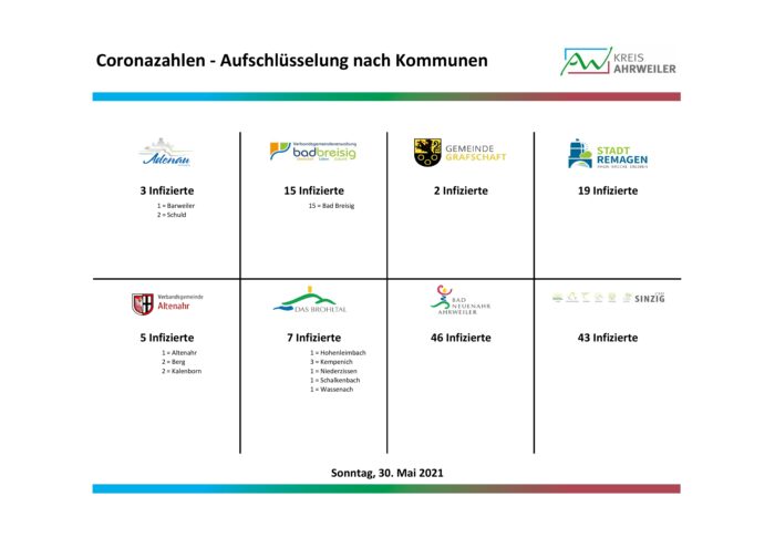 Fallzahlen-Corona_nach-Orten_30.05.2021-003 | Kreisverwaltung Ahrweiler