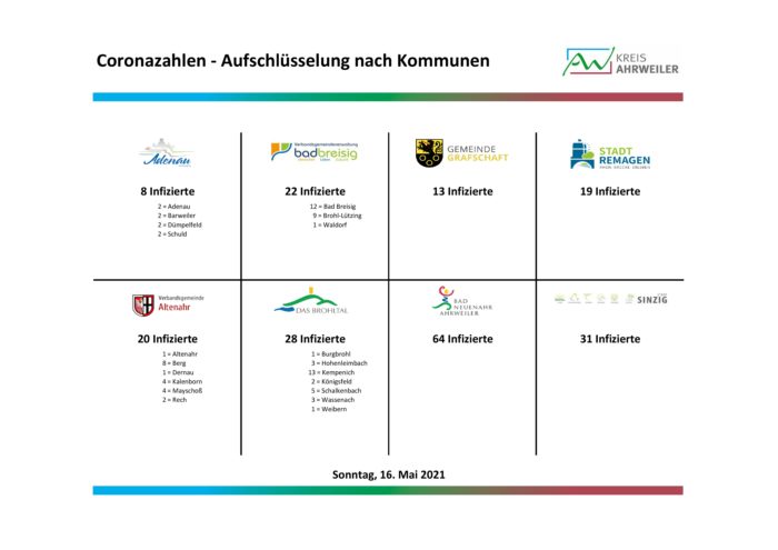Fallzahlen-nach-Kommunen-16.05.2021 | Kreisverwaltung Ahrweiler