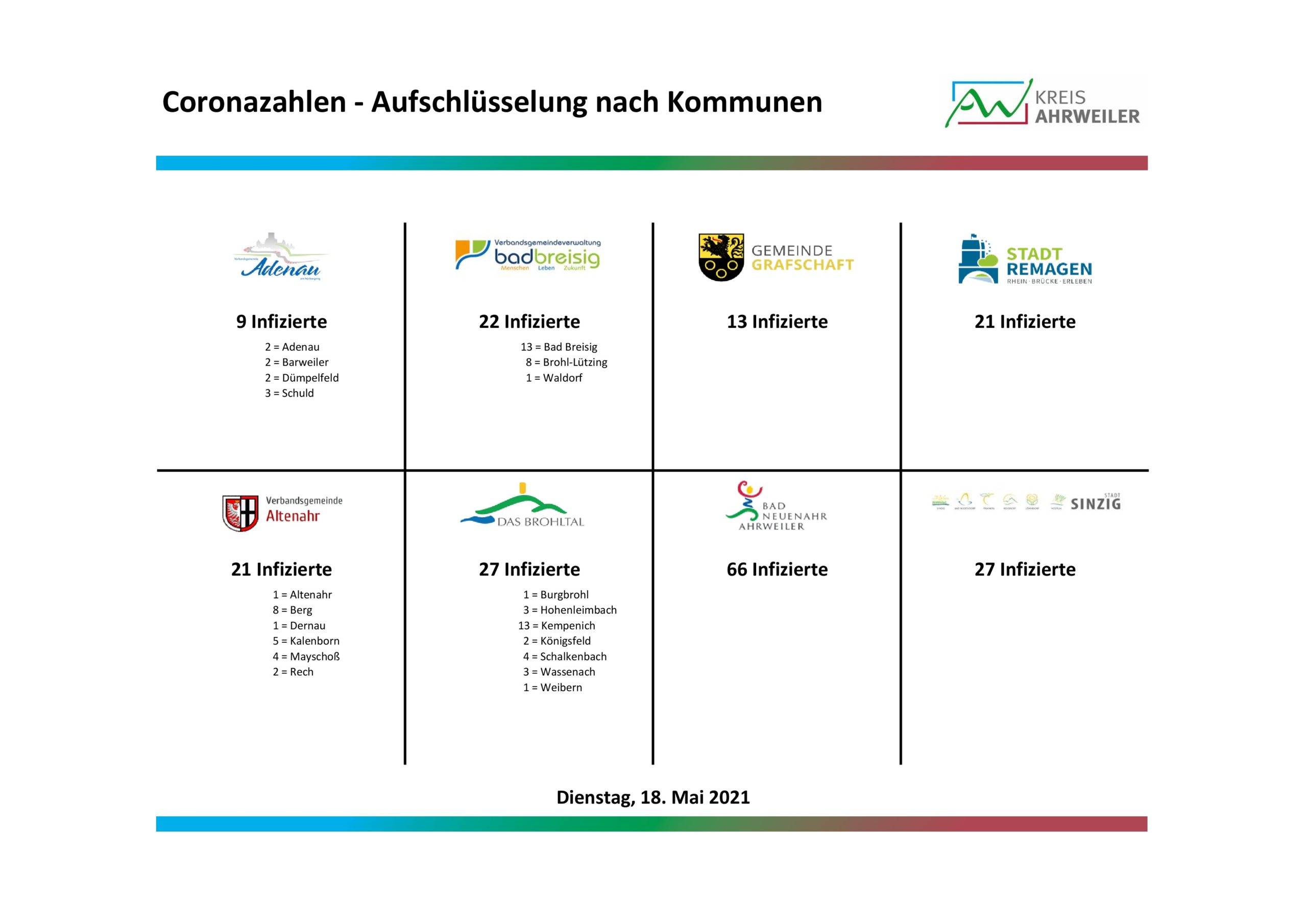 Fallzahlen-nach-Kommunen-18.05.2021-2 | Kreisverwaltung Ahrweiler