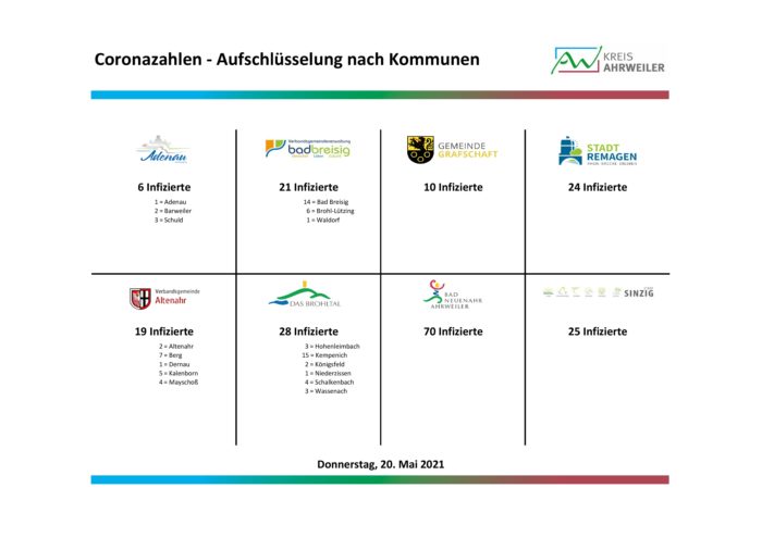 Fallzahlen-nach-Kommunen-20.05.2021 | Kreisverwaltung Ahrweiler
