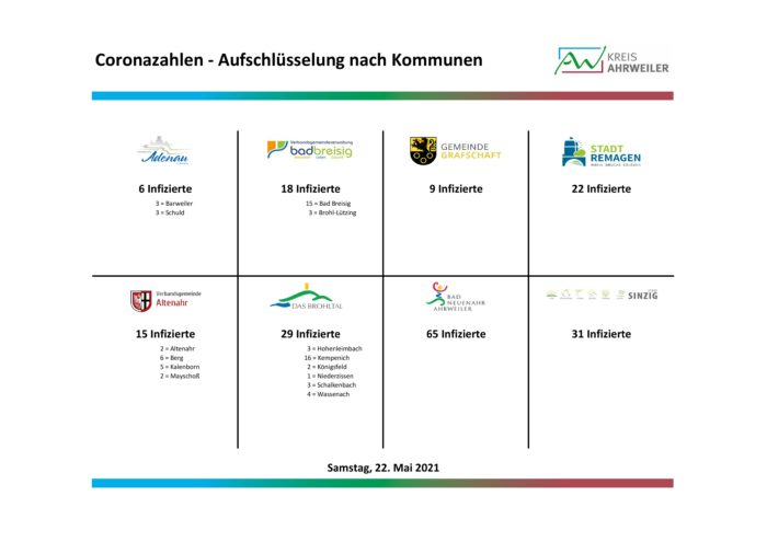 Fallzahlen-nach-Kommunen-22.05.2021 | Kreisverwaltung Ahrweiler