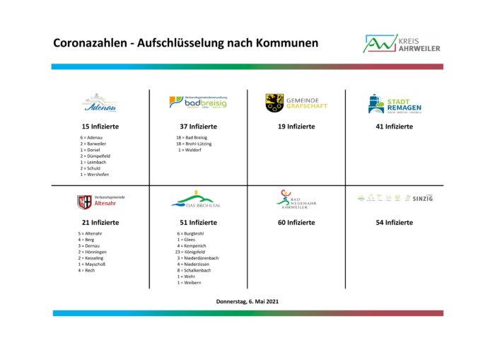 Fallzahlen-nach-Orten-06.05.2021 | Kreisverwaltung Ahrweiler