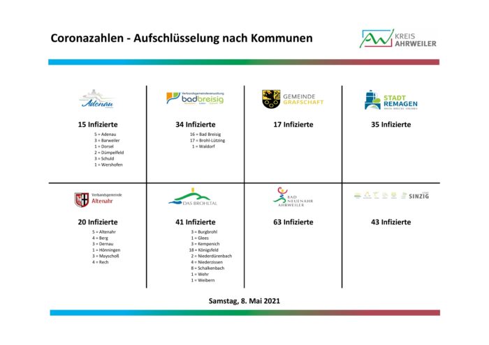 Fallzahlen-nach-Orten-08.05.2021 | Kreisverwaltung Ahrweiler