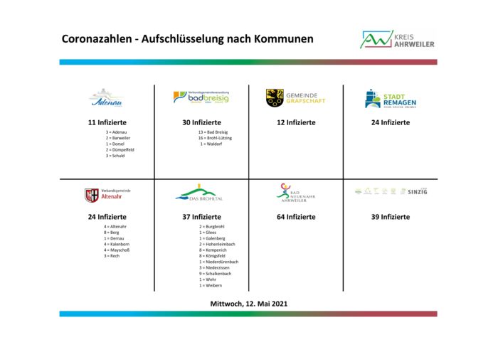 Fallzahlen-nach-Orten-12.05.2021-2 | Kreisverwaltung Ahrweiler
