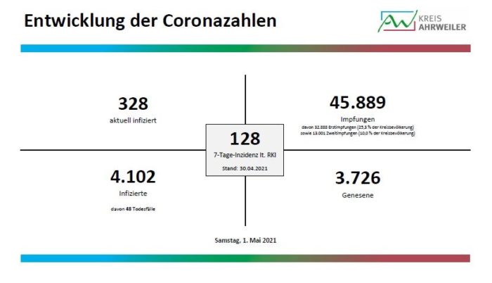 Fallzahlen_1_01.05.2021 | Kreisverwaltung Ahrweiler