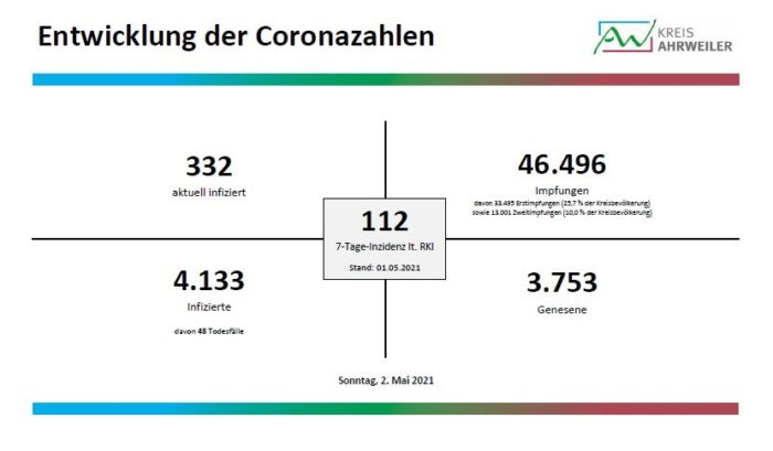 Fallzahlen_1_02.05.2021-1 | Kreisverwaltung Ahrweiler