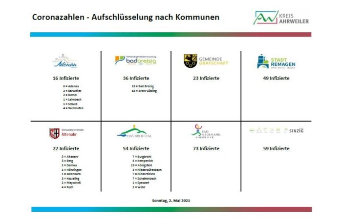 Fallzahlen_2_02.05.2021 | Kreisverwaltung Ahrweiler