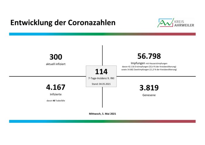 Fallzahlen_Diagramm_05.05.2021-001 | Kreisverwaltung Ahrweiler