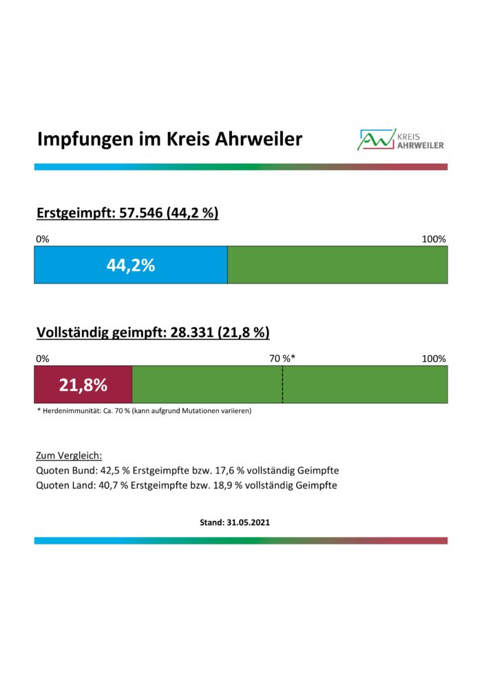 Impfbilanz_31.05.2021 | Kreisverwaltung Ahrweiler