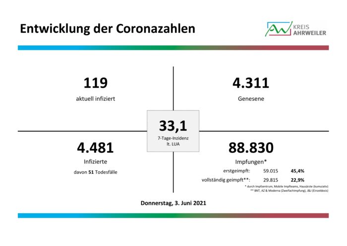 Fallzahlen-Corona-03.06.2021 | Kreisverwaltung Ahrweiler